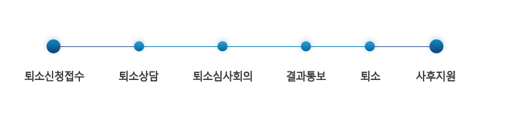 퇴소신청접수, 퇴소상담, 퇴소심사회의, 결과통보, 퇴소, 사후지원