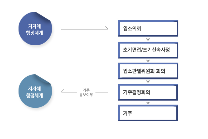 지자체> 입소의뢰 >초기면접/초기신속사정>입소판별위원회 회의>거주결정회의>(거주통보여부)지자체행정체계>거주