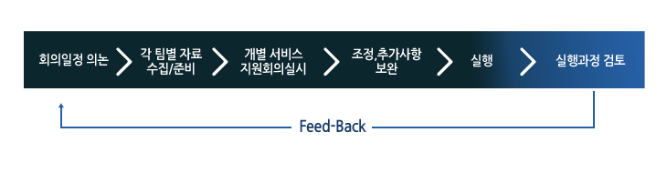 개별 서비스 지원회의