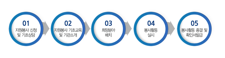 자원봉사자 진행절차